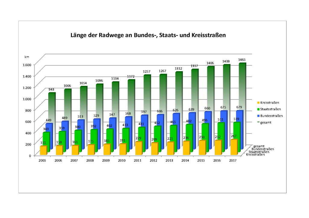LÃ¤nge der Radwege an Bundes-, Staats- und KreisstraÃ�en 2005-2017
